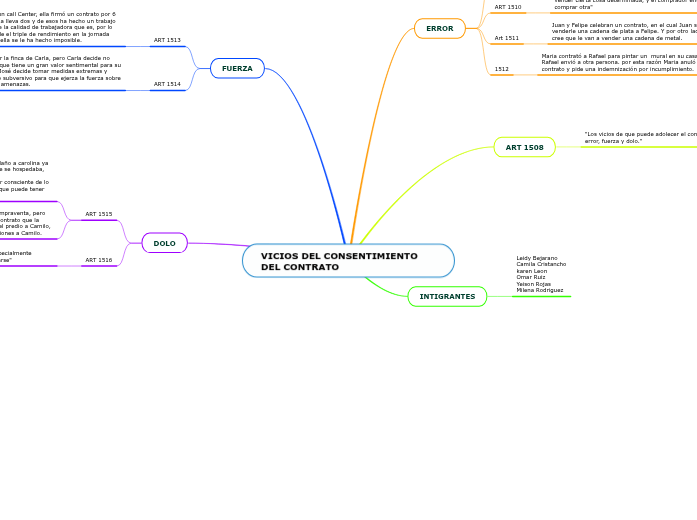 VICIOS DEL CONSENTIMIENTO DEL CONTRATO - Mind Map
